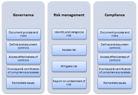The Governance, Risk and Compliance process