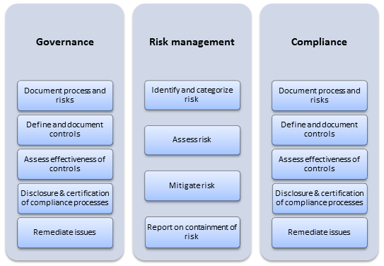 Risk And Compliance Analyst Salary