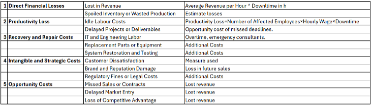 Outage Cost